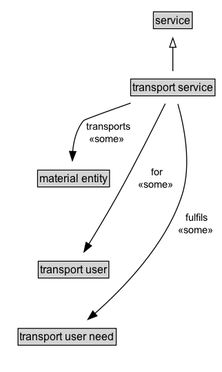 transport service Diagram